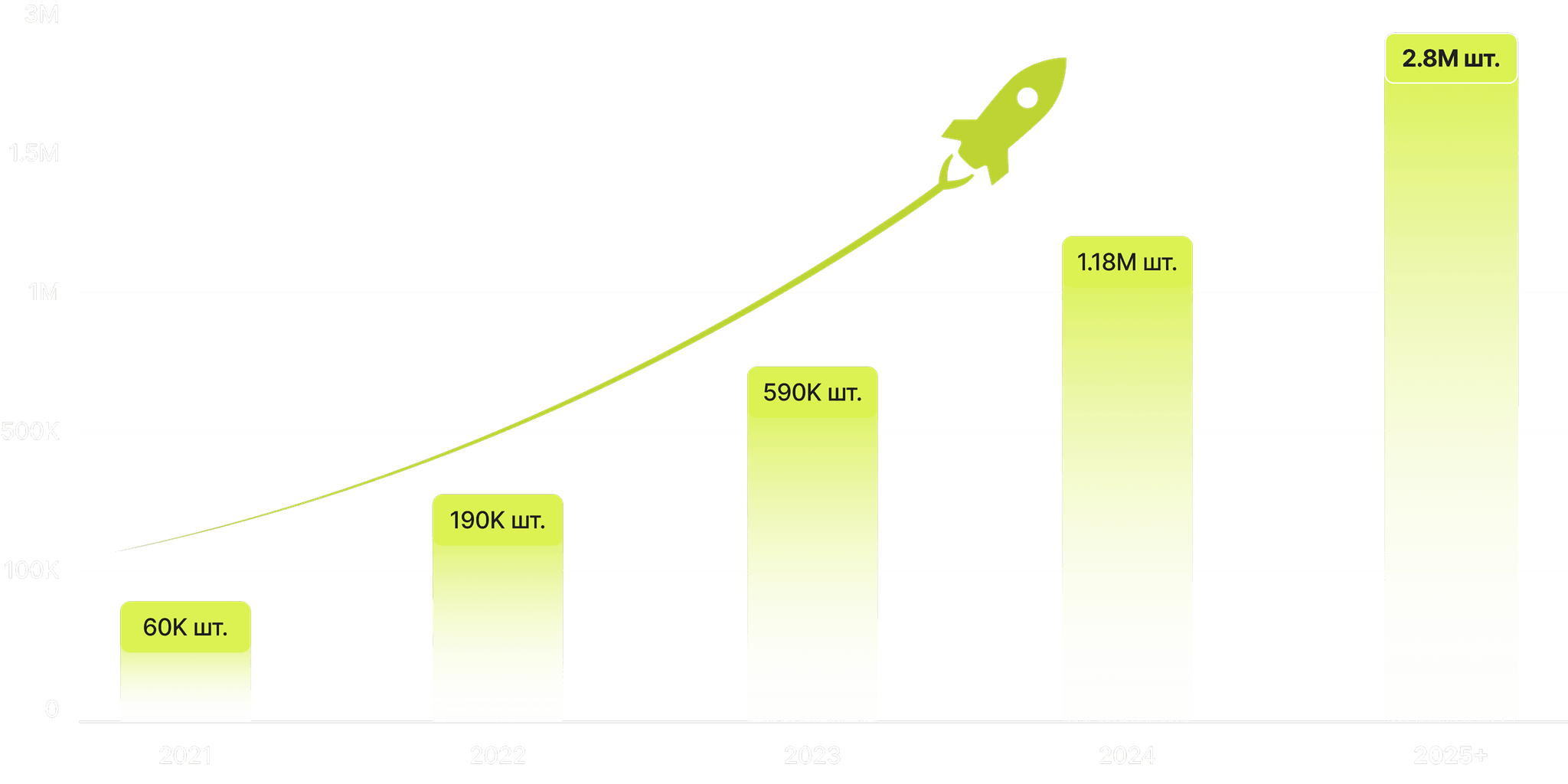 График роста компании