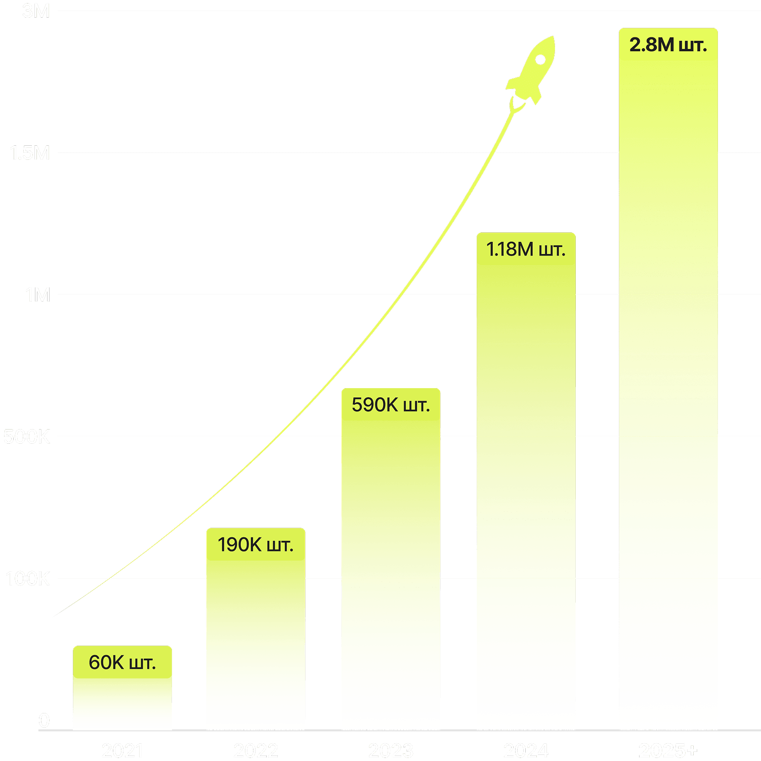 График роста компании